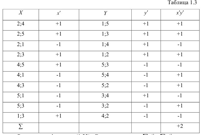 Корреляционный анализ - определение и вычисление с примерами решения