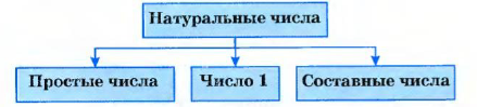 Делимость натуральных чисел - определение и вычисление с примерами решения