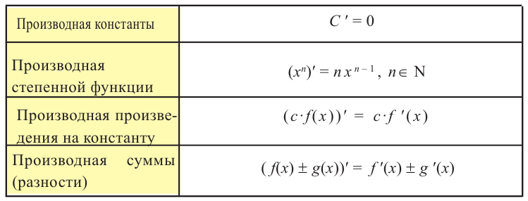 Как найти производную функции примеры с решением
