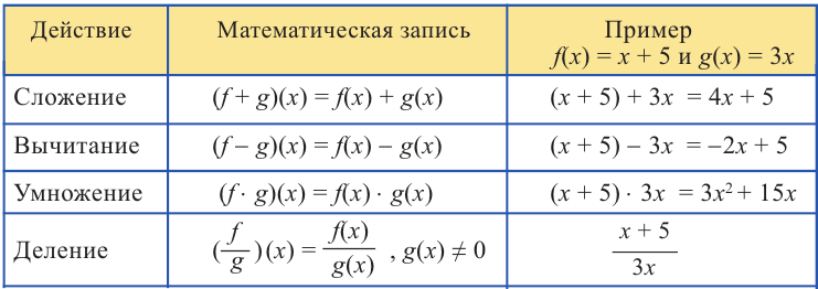 Функция в математике - определение, свойства и примеры с решением