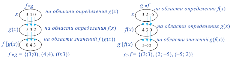 Функция в математике - определение, свойства и примеры с решением