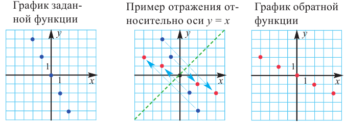 Функция в математике - определение, свойства и примеры с решением