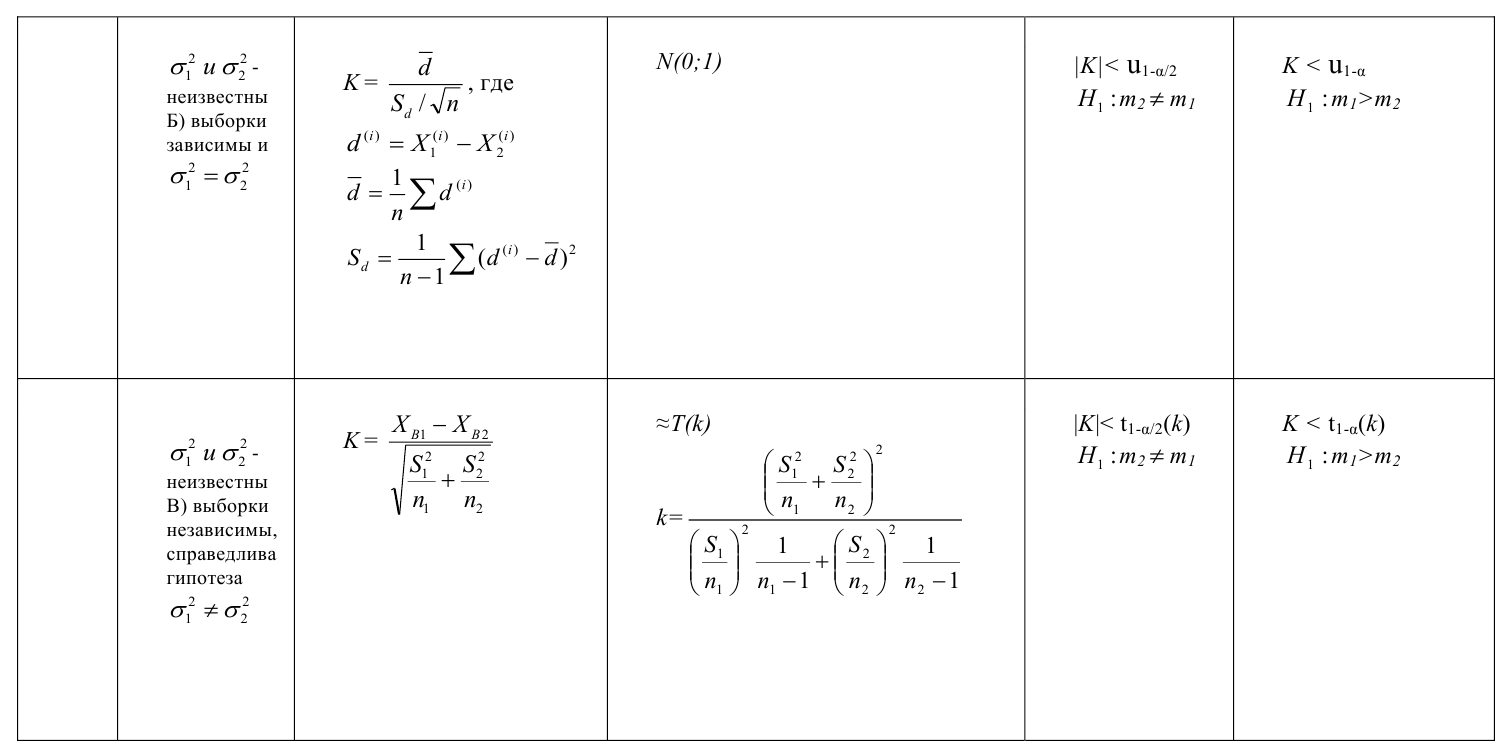 Проверка статистических гипотез - определение и вычисление с примерами решения