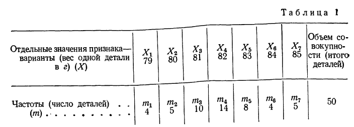 Вариационный ряд - определение и вычисление с примерами решения