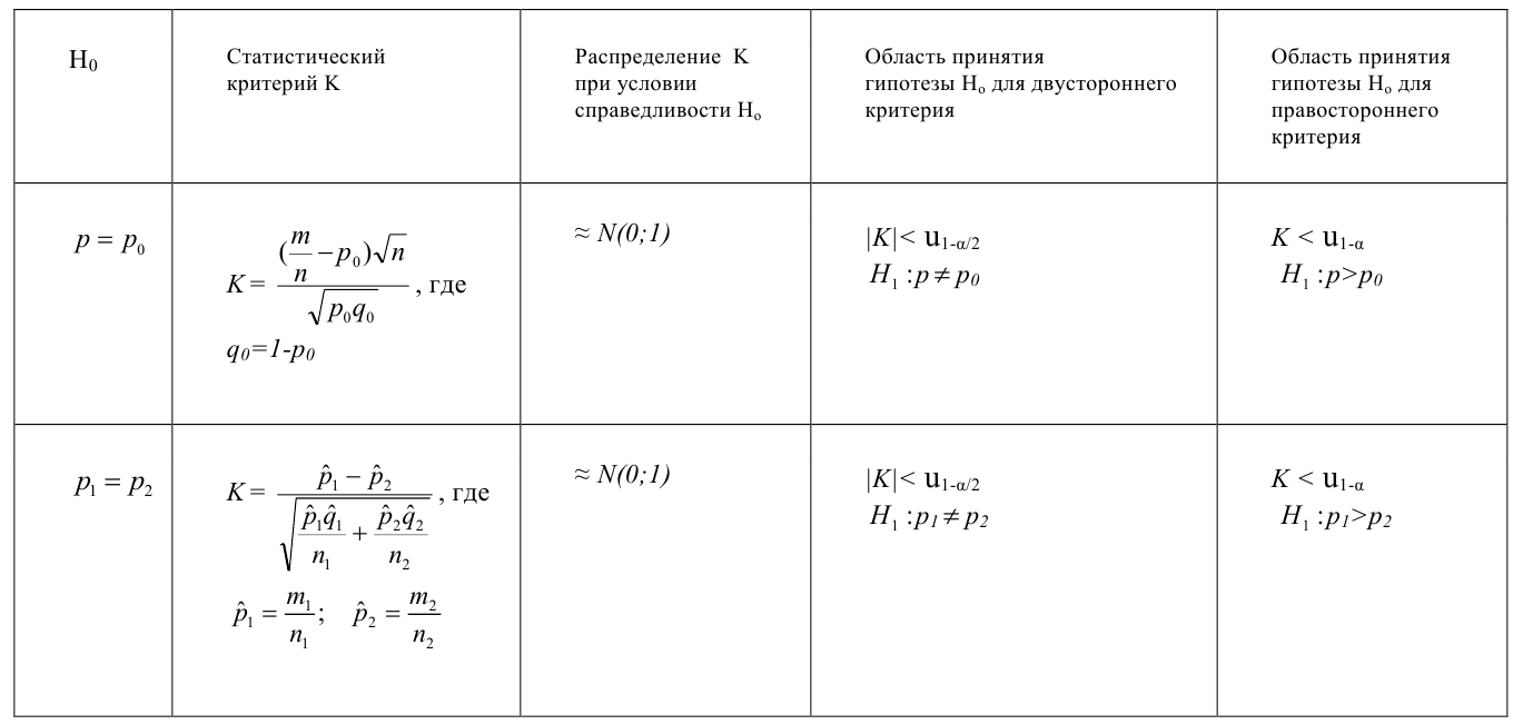 Проверка статистических гипотез - определение и вычисление с примерами решения