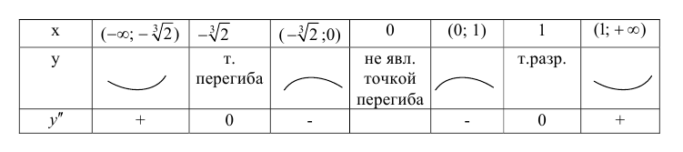 Исследование функций с помощью производных с примерами решения