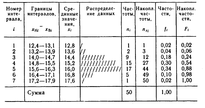 Математическая статистика - примеры с решением заданий и выполнение задач