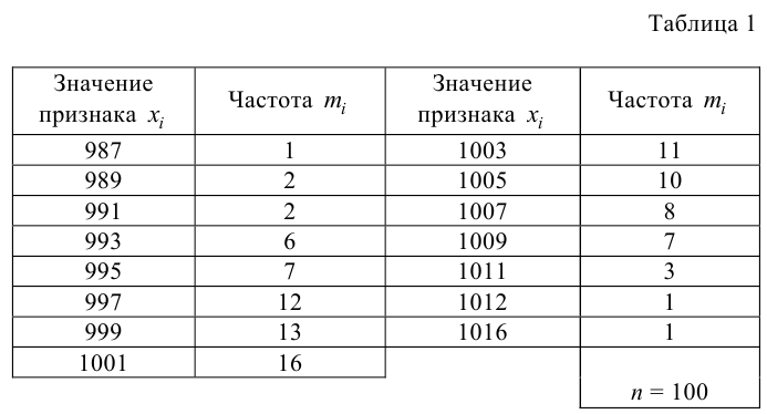 Проверка статистических гипотез - определение и вычисление с примерами решения