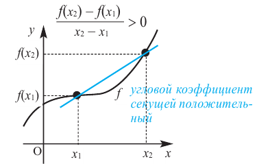 Применение производной к исследованию функции с примерами решения