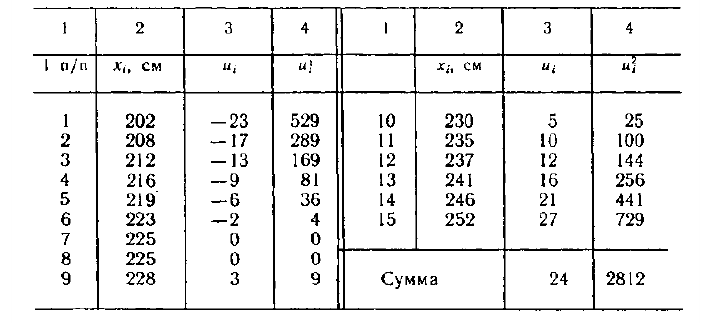 Математическая статистика - примеры с решением заданий и выполнение задач