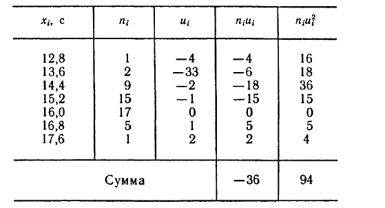 Математическая статистика - примеры с решением заданий и выполнение задач