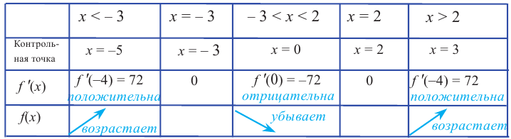 Применение производной к исследованию функции с примерами решения