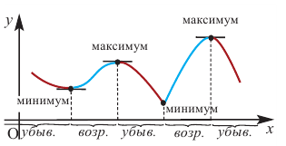 Применение производной к исследованию функции с примерами решения