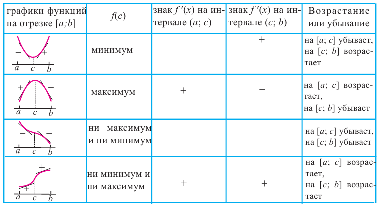 Применение производной к исследованию функции с примерами решения