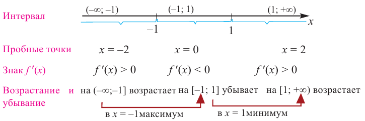 Применение производной к исследованию функции с примерами решения