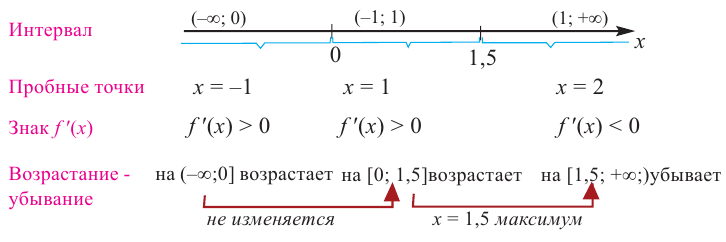 Применение производной к исследованию функции с примерами решения