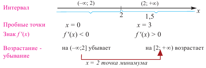 Применение производной к исследованию функции с примерами решения