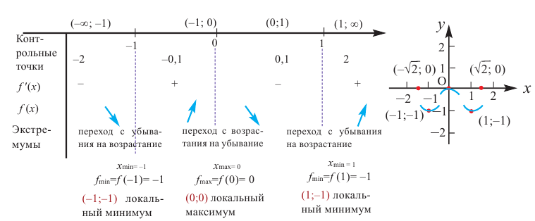 Применение производной к исследованию функции с примерами решения