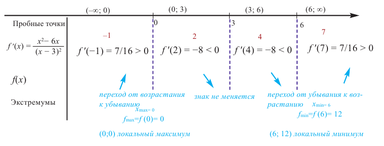 Применение производной к исследованию функции с примерами решения