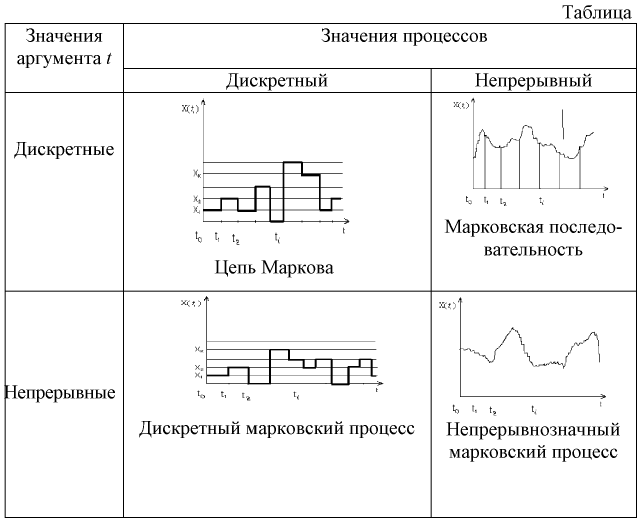 Случайные процессы - определение и вычисление с примерами решения