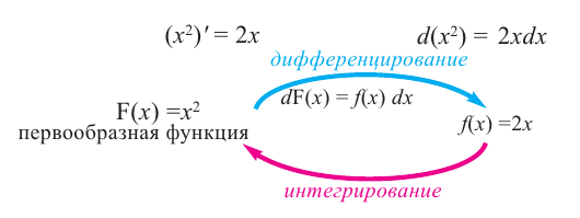 Интеграл и его применение с примерами решения