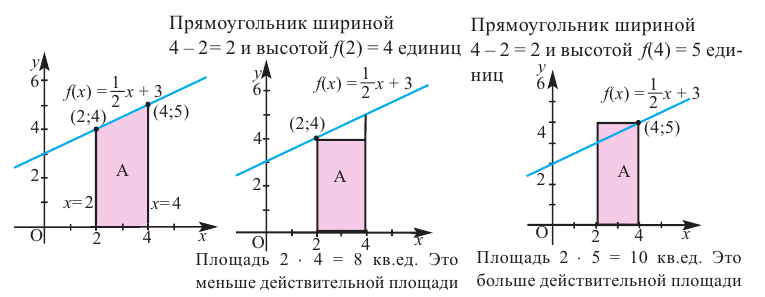 Интеграл и его применение с примерами решения