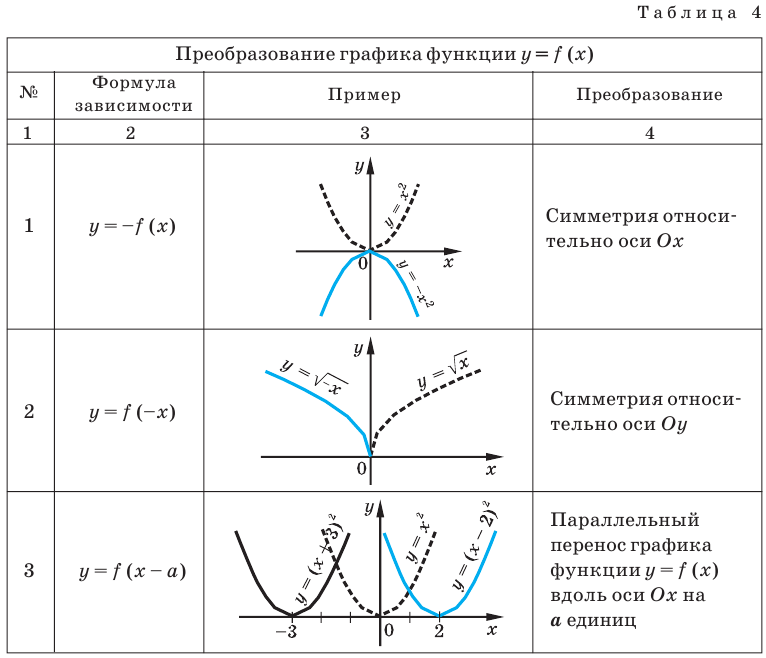 Тригонометрические функции с примерами решения