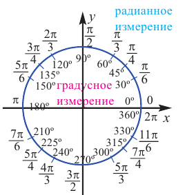 Тригонометрические функции произвольного угла с примерами решения