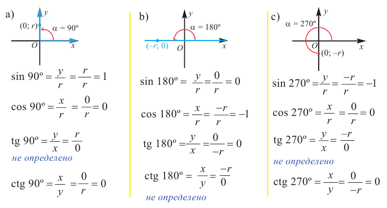 Тригонометрические функции произвольного угла с примерами решения