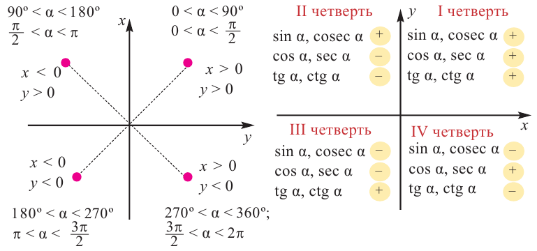 Тригонометрические функции произвольного угла с примерами решения