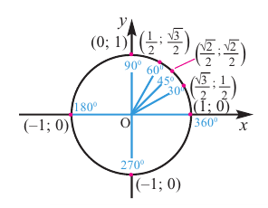 Тригонометрические функции произвольного угла с примерами решения