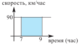 Определённый интеграл - определение с примерами решения