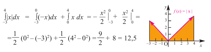 Определённый интеграл - определение с примерами решения