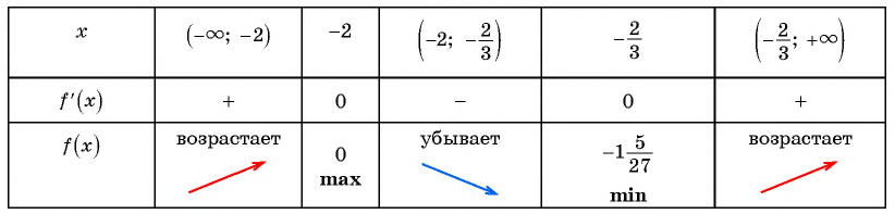 Производная - определение и вычисление с примерами решения