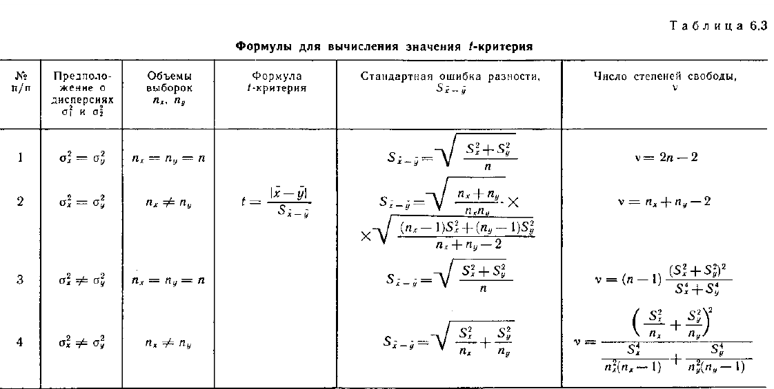 Математическая статистика - примеры с решением заданий и выполнение задач