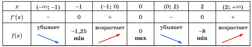 Производная - определение и вычисление с примерами решения