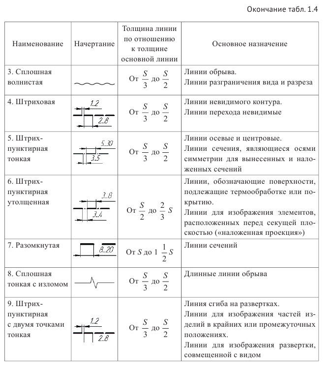 Выполнение и оформление чертежей по ГОСТ и  ЕСКД с примерами