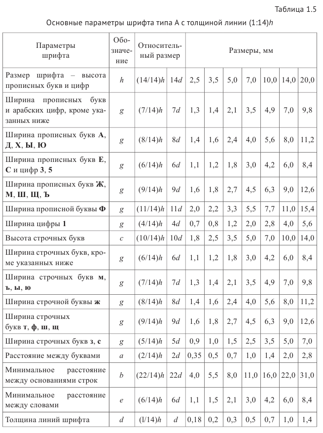 Выполнение и оформление чертежей по ГОСТ и  ЕСКД с примерами