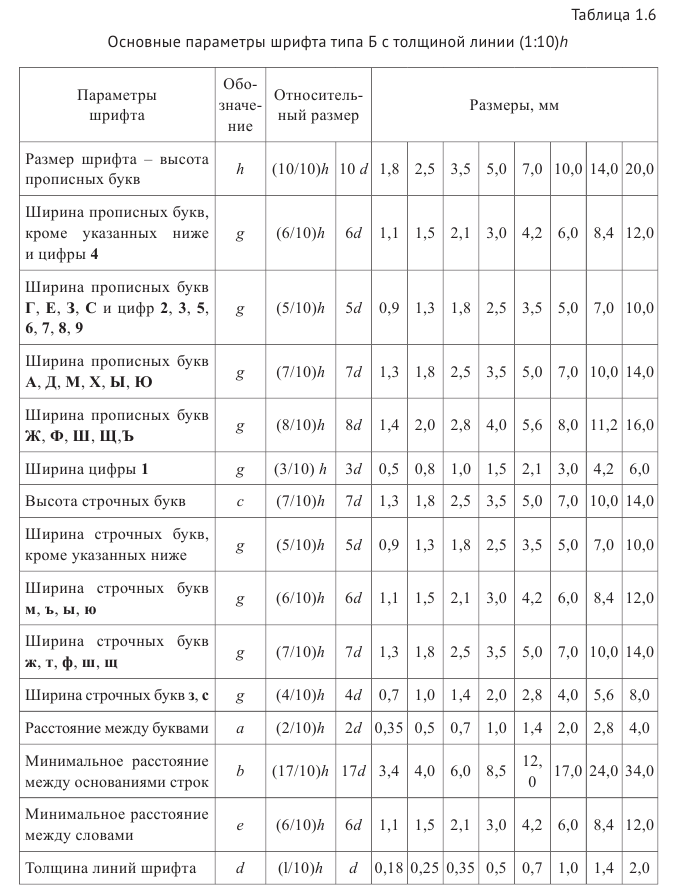 Выполнение и оформление чертежей по ГОСТ и  ЕСКД с примерами