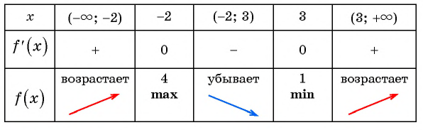 Производная - определение и вычисление с примерами решения