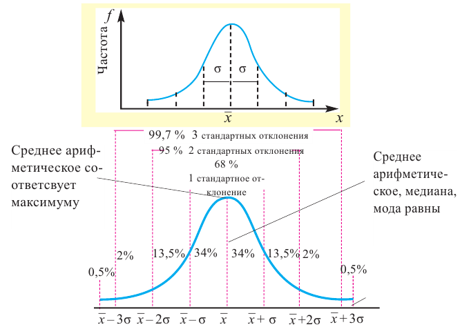 Метод c средних