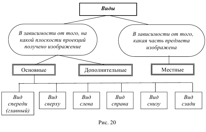 Виды в инженерной графике на чертежах с примерами