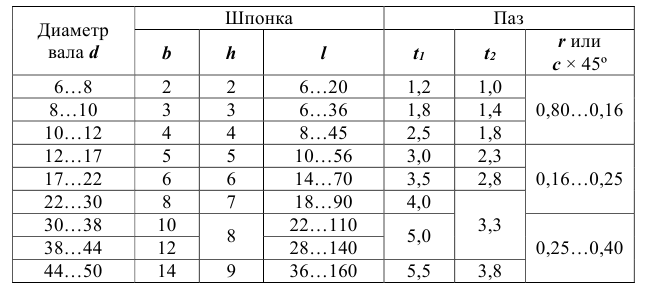 Выполнение и оформление чертежей по ГОСТ и  ЕСКД с примерами