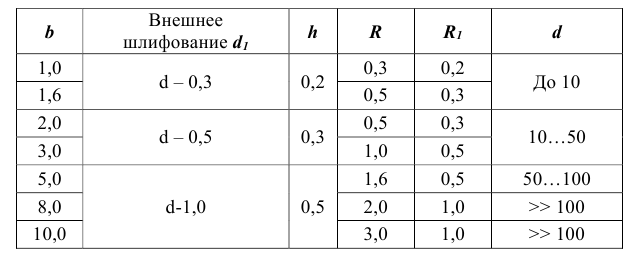 Выполнение и оформление чертежей по ГОСТ и  ЕСКД с примерами