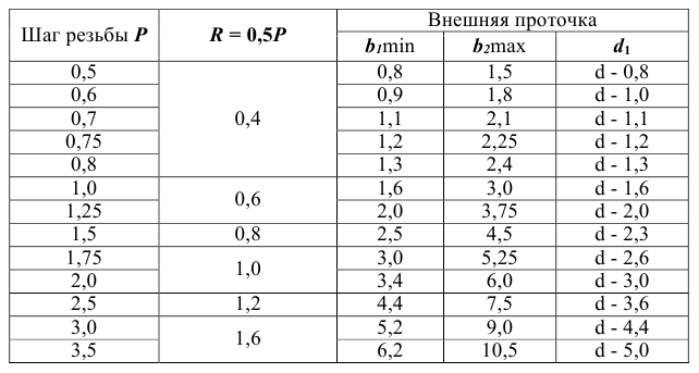 Выполнение и оформление чертежей по ГОСТ и  ЕСКД с примерами