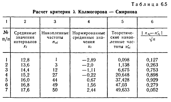 Математическая статистика - примеры с решением заданий и выполнение задач