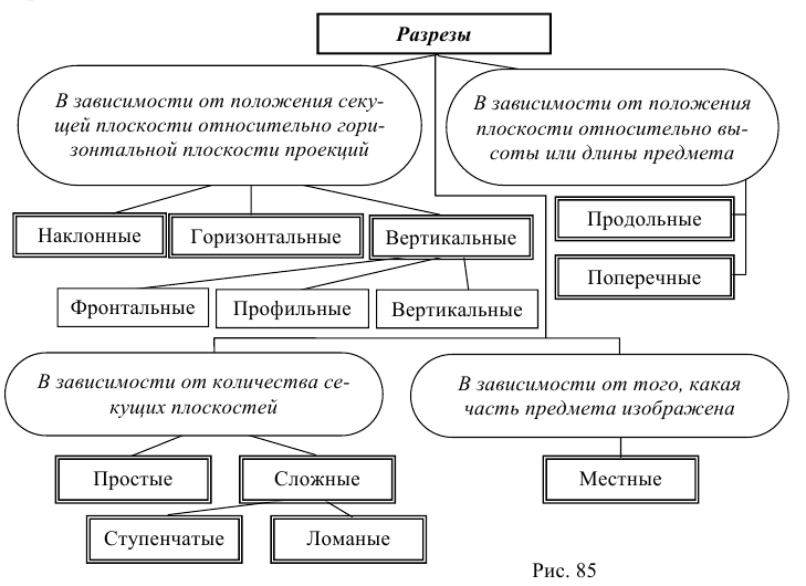 Разрезы в инженерной графике на чертежах с примерами