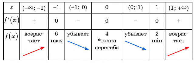 Производная - определение и вычисление с примерами решения