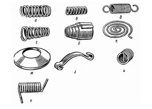 Классификация пружин сжатия. Пластинчатые пружины изгиба. Типы пружин сжатия крученная. Типы зацепов пружин растяжения. Карта пружинки