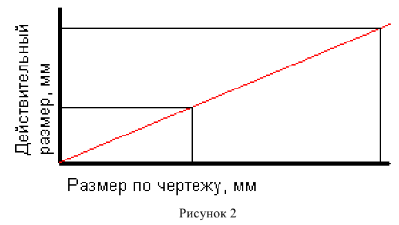 Чертежи на заказ, выполнение и изготовление чертежей с любым оформлением онлайн